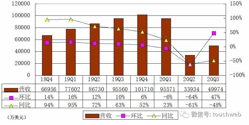 Lyft|网约车Lyft季报图解：营收同比降48% 亏4.5亿美元