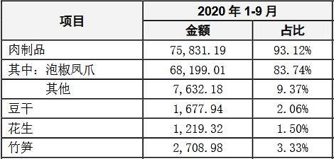 收入|有友食品第三季度净利降5% 仅靠泡椒凤爪还有坚持多久？