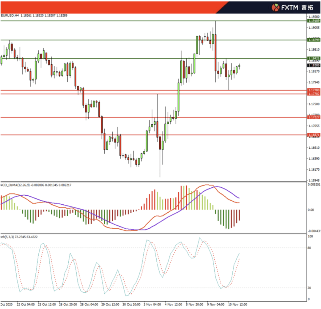 支持|FXTM富拓：11月11日交易策略