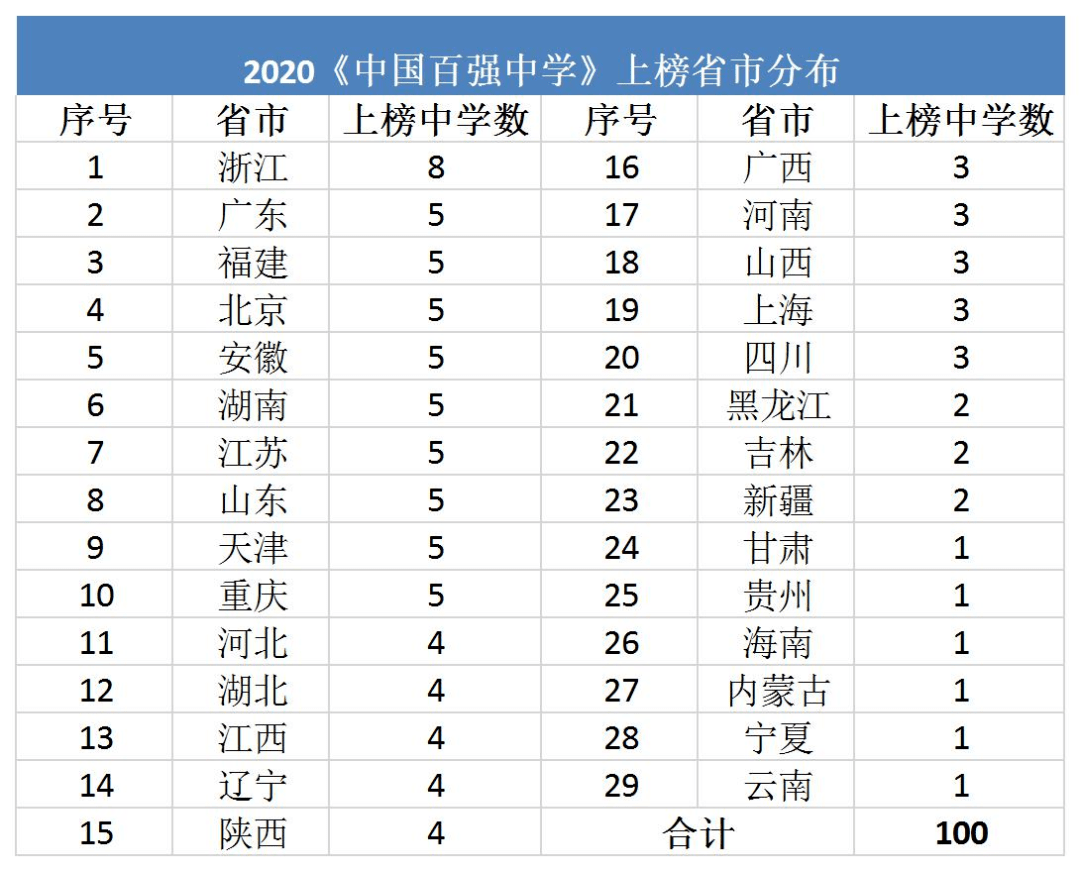 2020全国高中排名前_长沙辰才教育|2020全国百强中学榜单出炉,湖南有5所