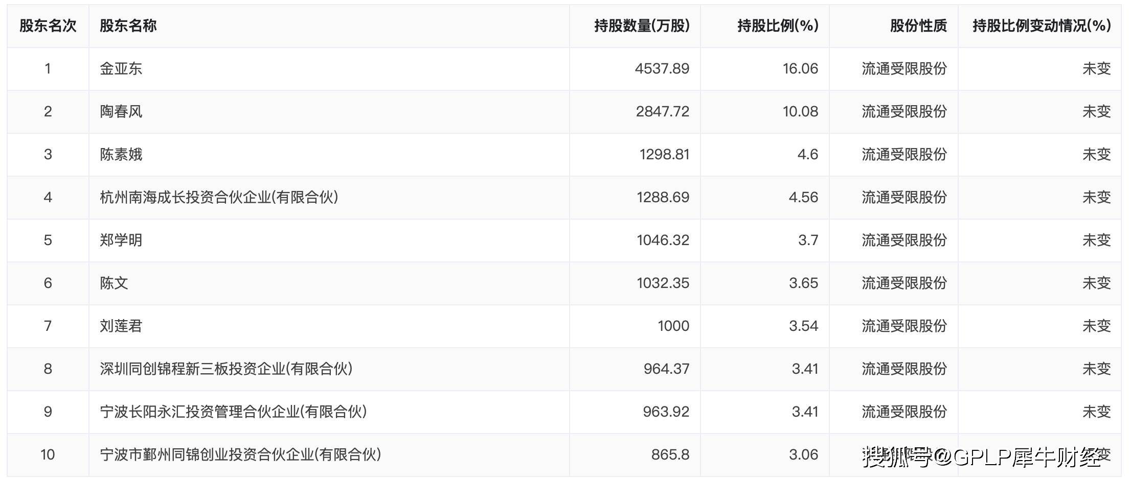 泡沫|刚解禁8大股东就疯狂减持 长阳科技是估值泡沫还是看空前景？