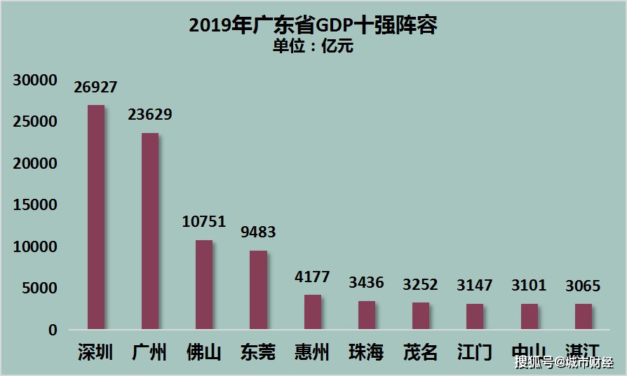 珠海gdp为什么那么低_珠海40年gdp发展图片(3)