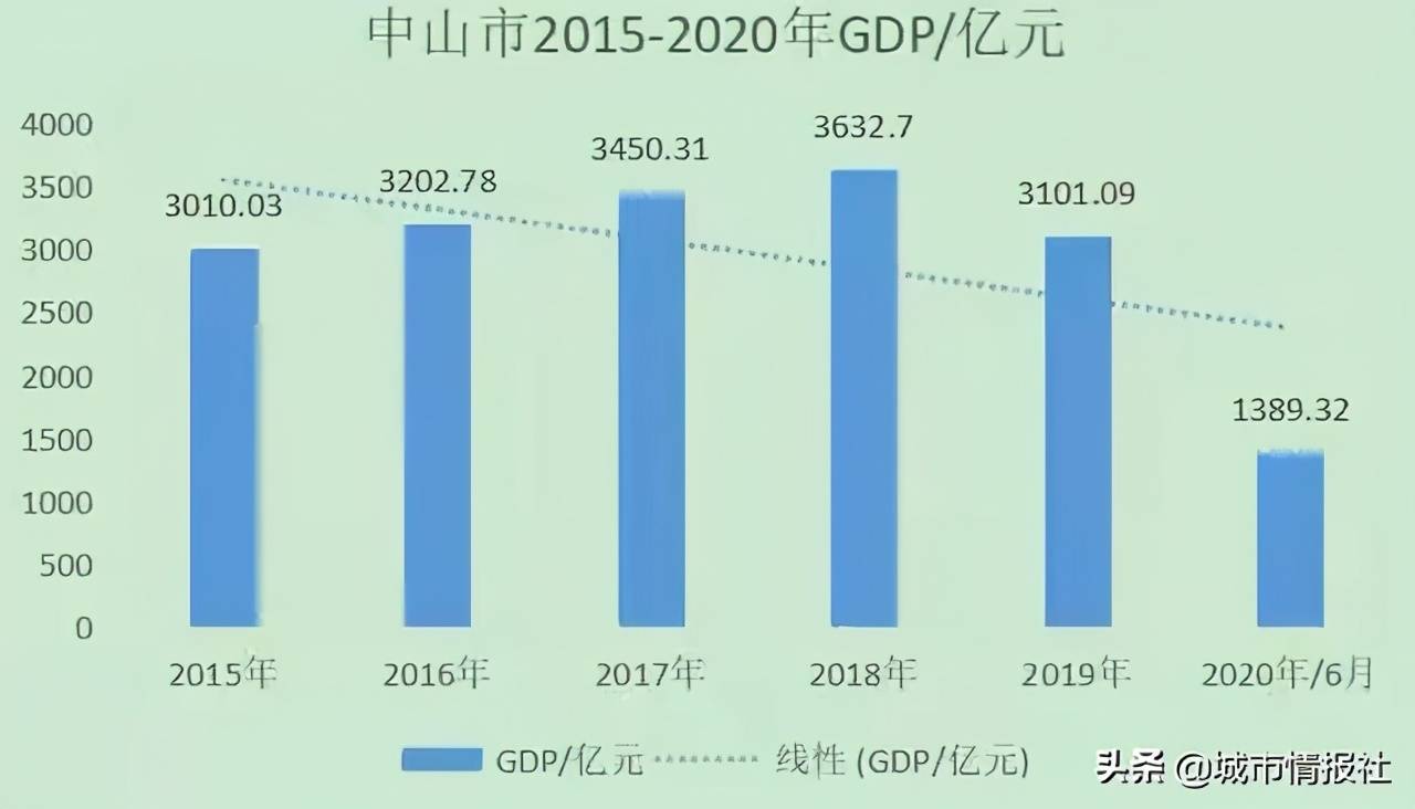 东台GDP缩水_GDP缩水近万亿,这个北方第一大省怎么了(3)