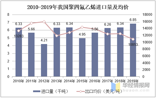 2019年中国聚四氟乙烯行业供需现状,行业应用领域十分