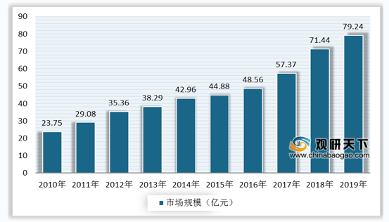 中国活性炭米乐m6行业步入成长期 产能产量迅速增长 水处理是最大应用领域(图9)