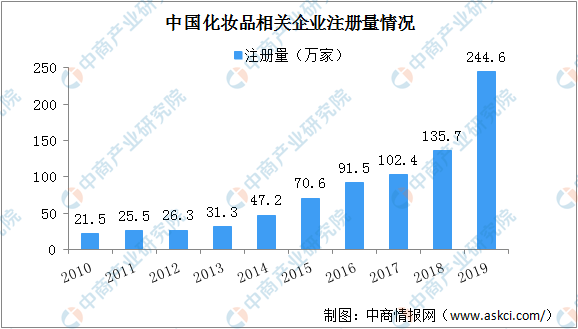 中国化妆品市场占gdp_撬开女朋友的梳妆台,我找到了爆款美妆的秘密