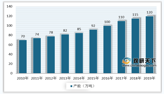 pg电子平台中国活性炭行业步入成长期 产能产量迅速增长 水处理是最大应用领域(图4)