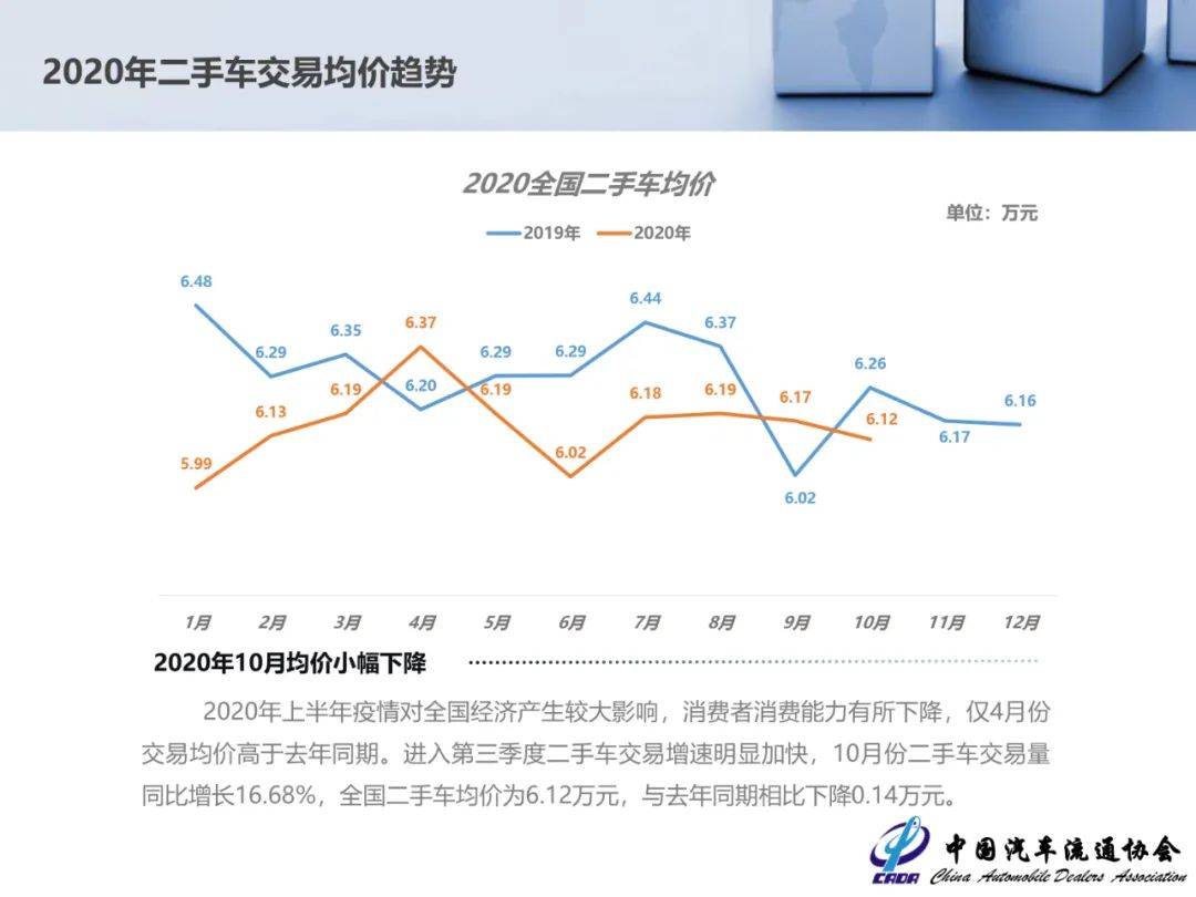 统计|10月份全国二手车交易147.89万辆，同比增长16.68%
