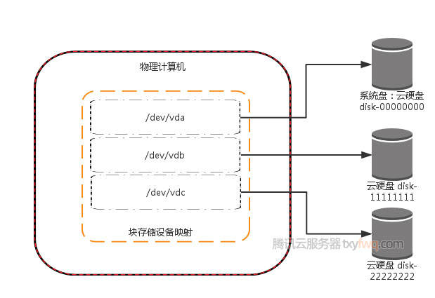 
腾讯云服务器系统盘和数据盘有什么区别？|雷火电竞官方网站