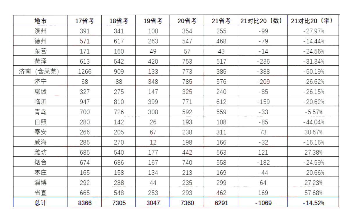 泰安人口2021总人数_泰安新生人口趋势图(2)