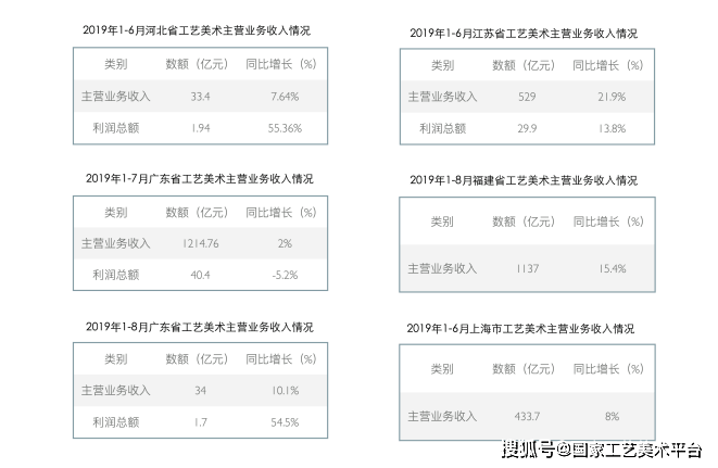 彩神工艺美术产业白皮书 （2020） 19 年工艺美术行业整体发展状况(图7)