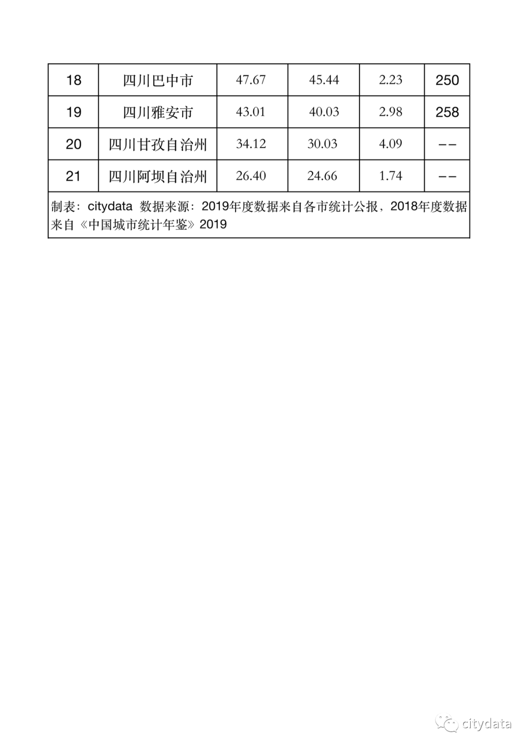 四川地级市gdp排名2_四川省地级城市2019年度一般公共预算收入排名成都市第一超第二名...