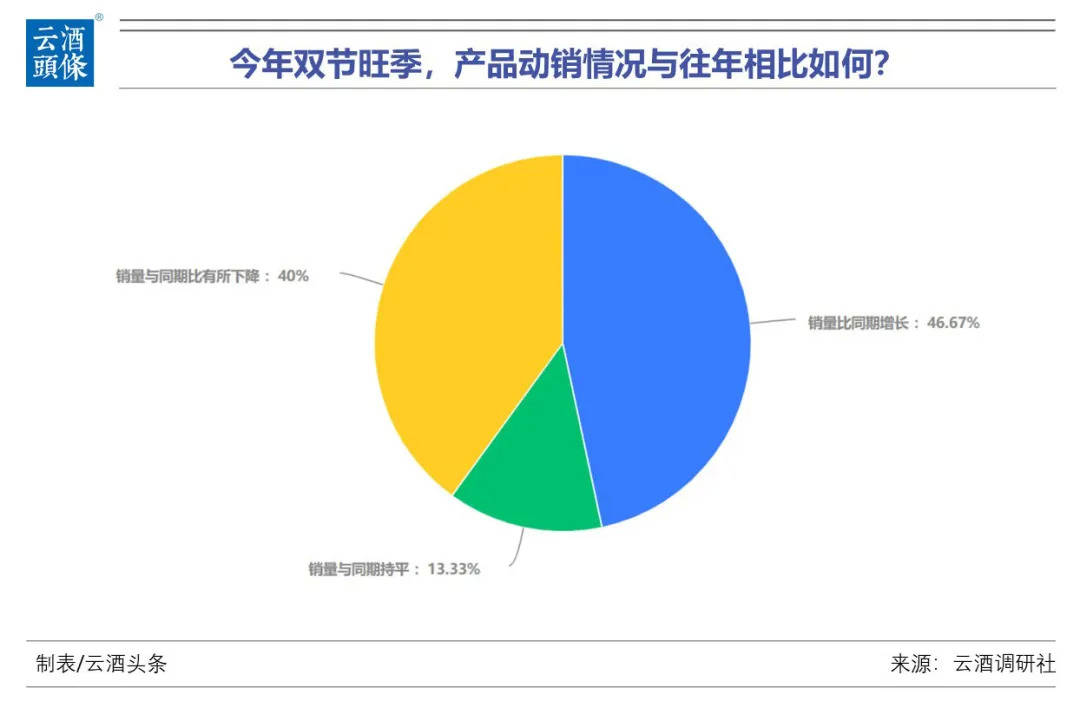 经销商|涨涨涨！品牌酱酒普涨超10%，6成酒商认为白酒会持续涨