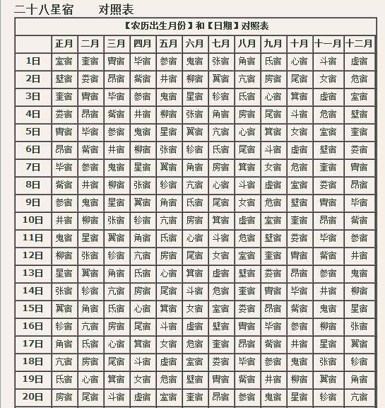 二十八星宿表的使用和解读你是几月出生的就对应什么星宿