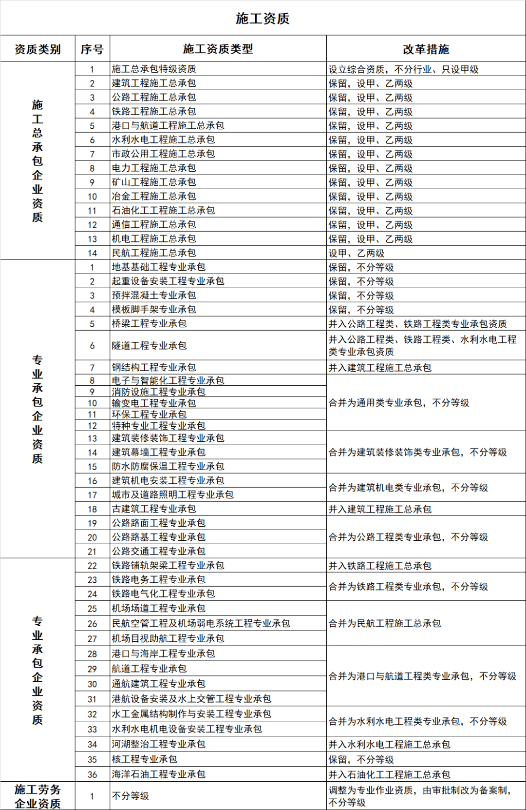 九游会老哥俱乐部2020最新建筑资质改革消息资质“取消、合并、审批权下放”(图2)