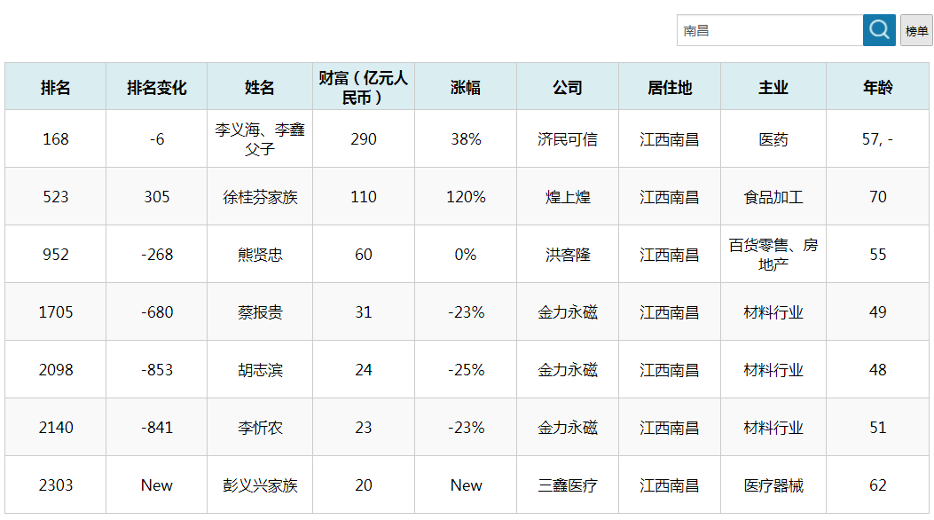 江西省全员人口_江西省人口最多的五个县级市,宜春市就有两个(2)