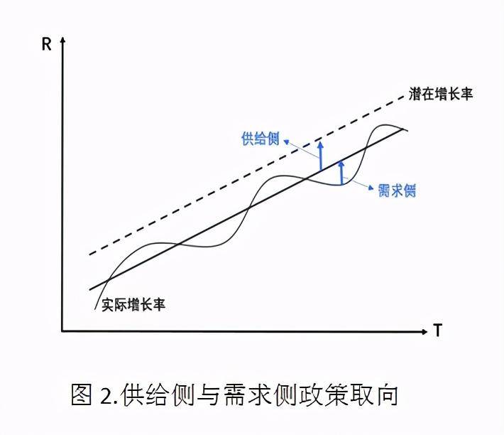 上的"供给侧"与"需求侧"不同于微观经济学的"供给","需求"的对应关系