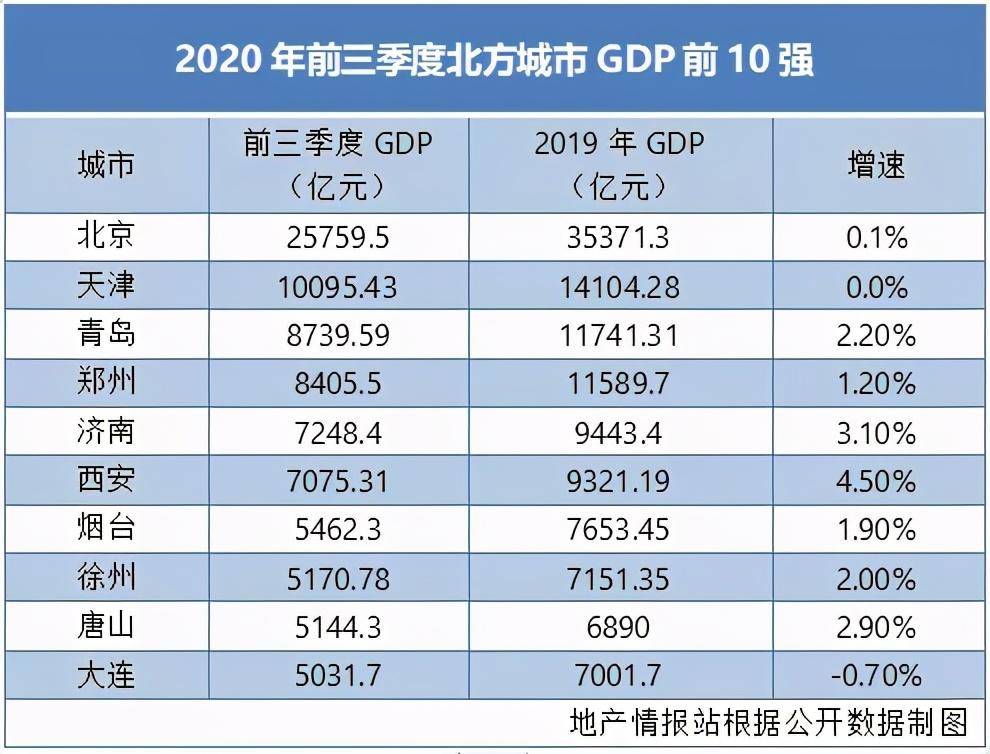 仪征市2020年gdp多少_31省份2020年GDP数据出炉 陕西位居第14位(3)