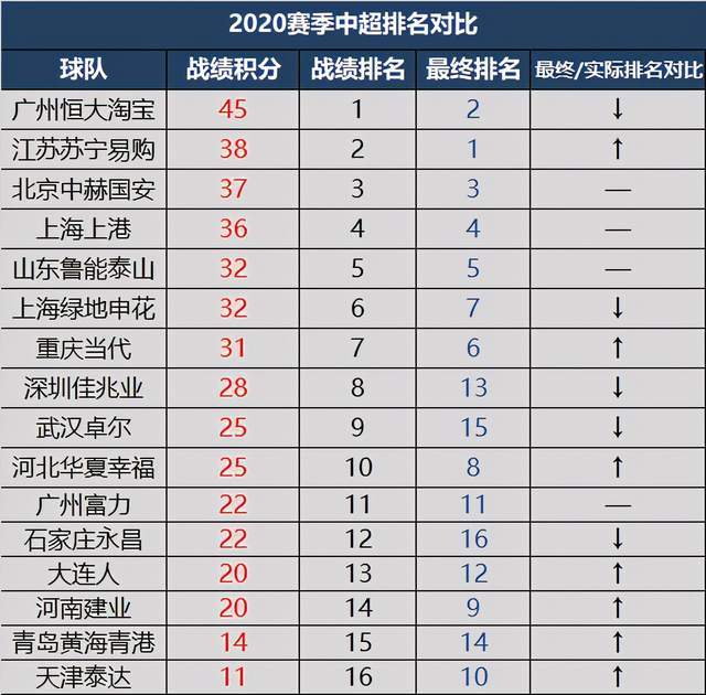 2020鲁能中超排名第_2020赛季中超实际战绩与最终排名对比,仅4队排名一致