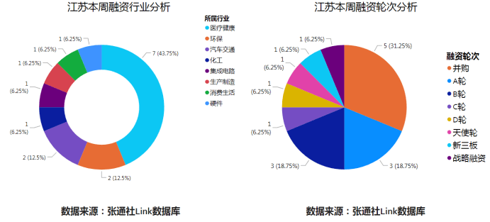 浙江沪杭甬|吸金315.3亿元！长三角科创融资周报来了！