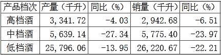 生产量|“老字号”魅力不再 老白干酒净利降11.5%