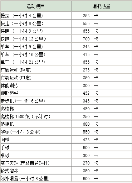 不同运动消耗的能量表