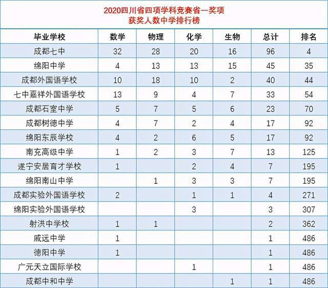 四川初中排名(2)