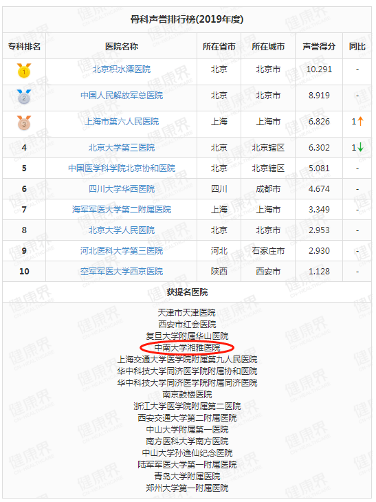 深圳骨科医院排名_深圳骨科医院(2)