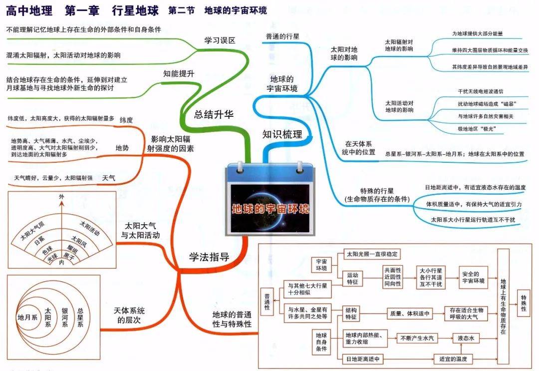 (速收藏)高中地理思维导图,系统化掌握知识点!