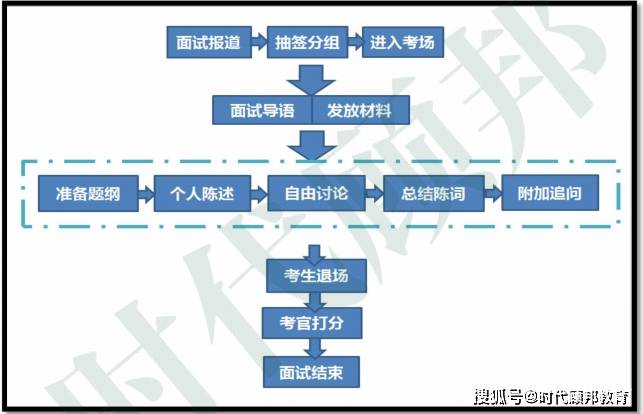 招聘面试流程图_下面是某机构人才招聘面试流程图,请用简洁的文字将流程表数出来,不超过80字 ... 无忧题库(4)