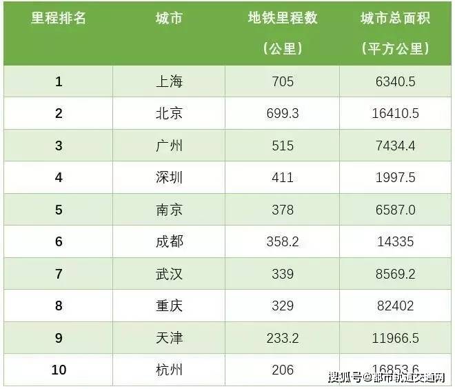 地铁运营里程排名_全国最新地铁里程排名