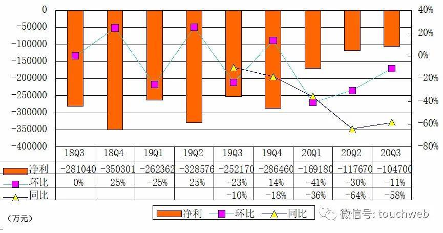 已涨至|蔚来汽车季报图解：净亏超10亿 市值已涨至634亿美元