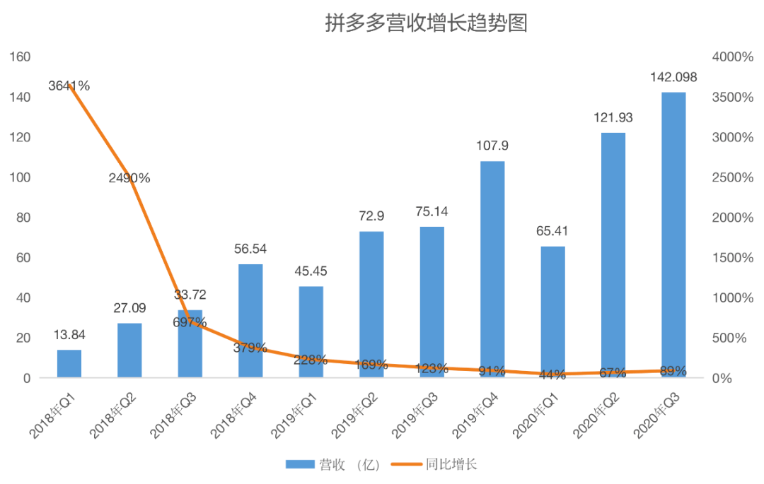 阿里|CEO变了后，拼多多依然牛掰啊：买家数即将超过阿里