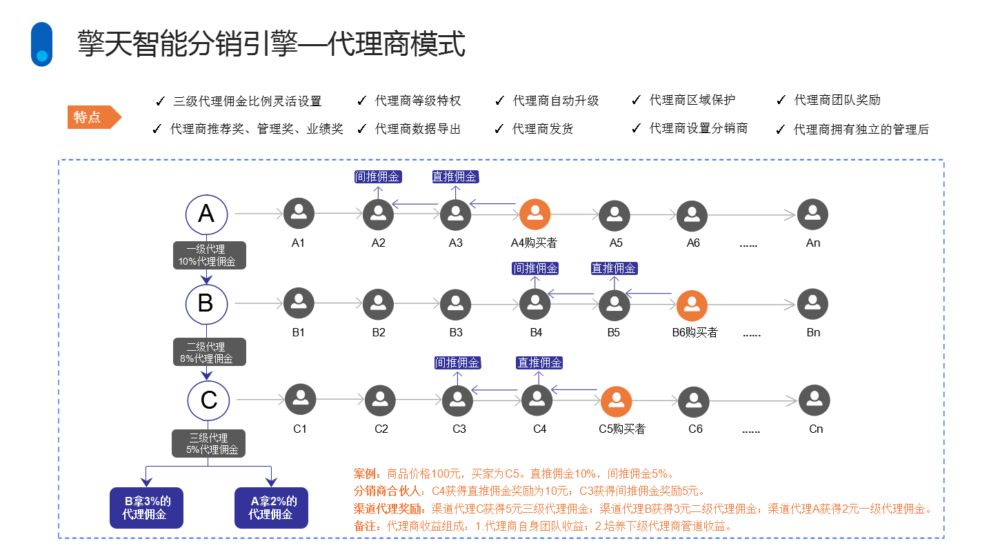 三级代理模式二级分销模式