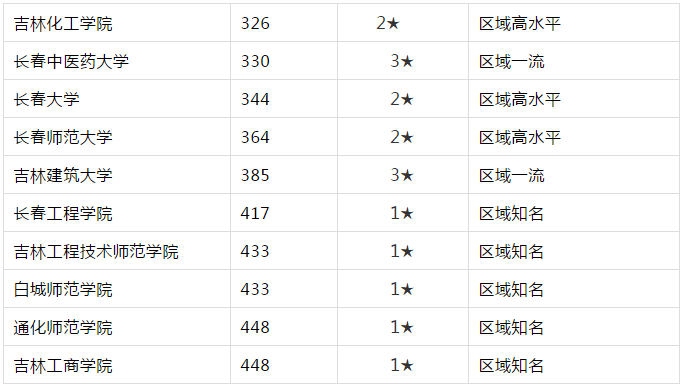 吉林高校2020排名_吉林省高校教学质量排名20强发布
