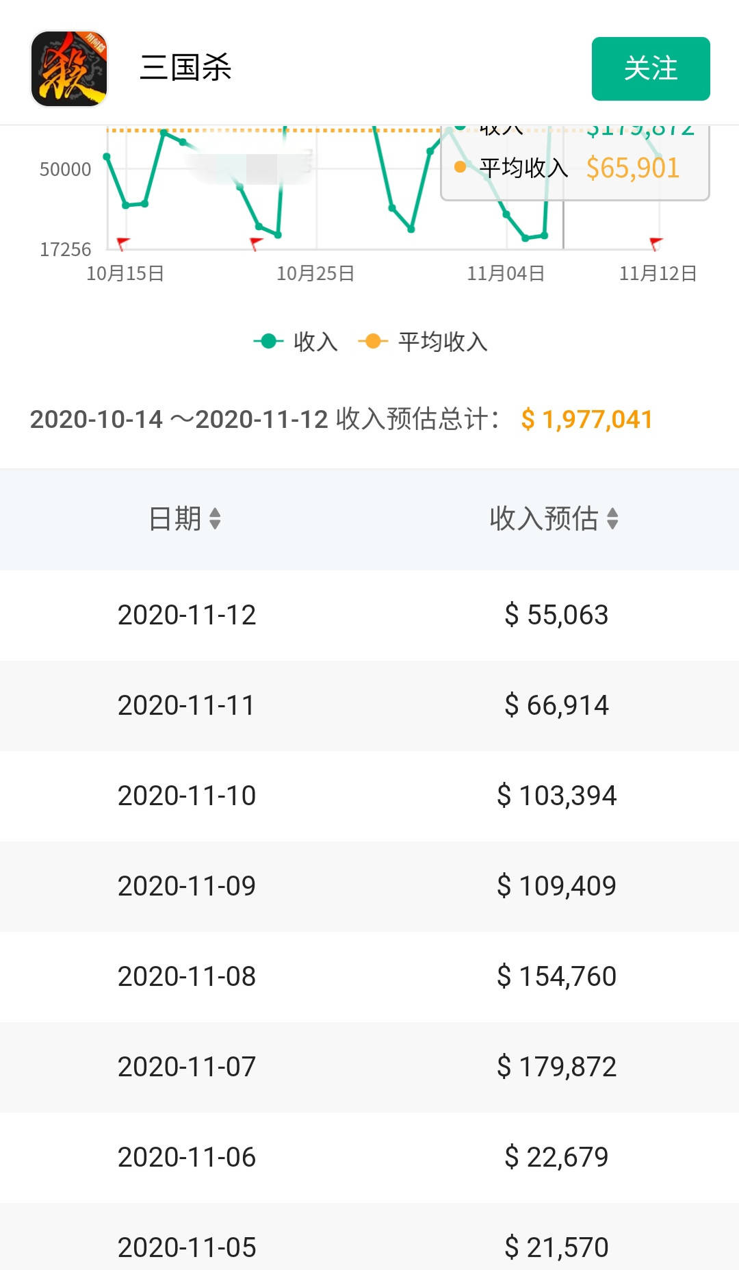 后台|三国杀真就“蒸蒸日上”？后台流水收入曝光，一年营收6千万