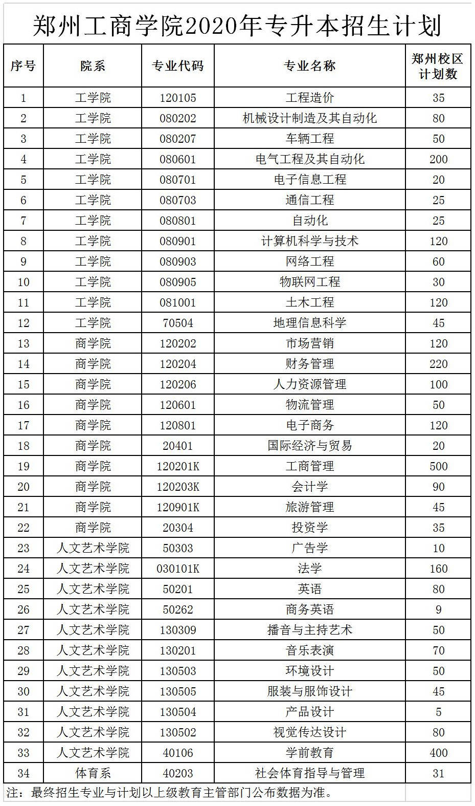 郑州工商学院2020年专升本招生计划