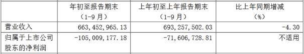 数据|连续六季未盈利 金种子酒2020前三季度净亏损1.05亿元