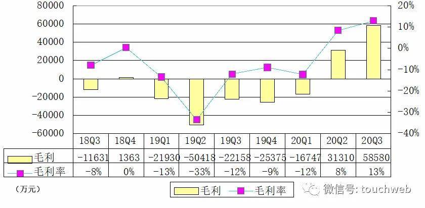 已涨至|蔚来汽车季报图解：净亏超10亿 市值已涨至634亿美元