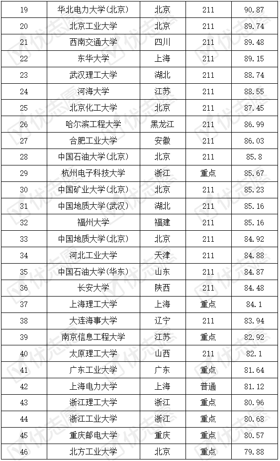 院校|2020年全国理工型高校哪所最难考？完整名单来了