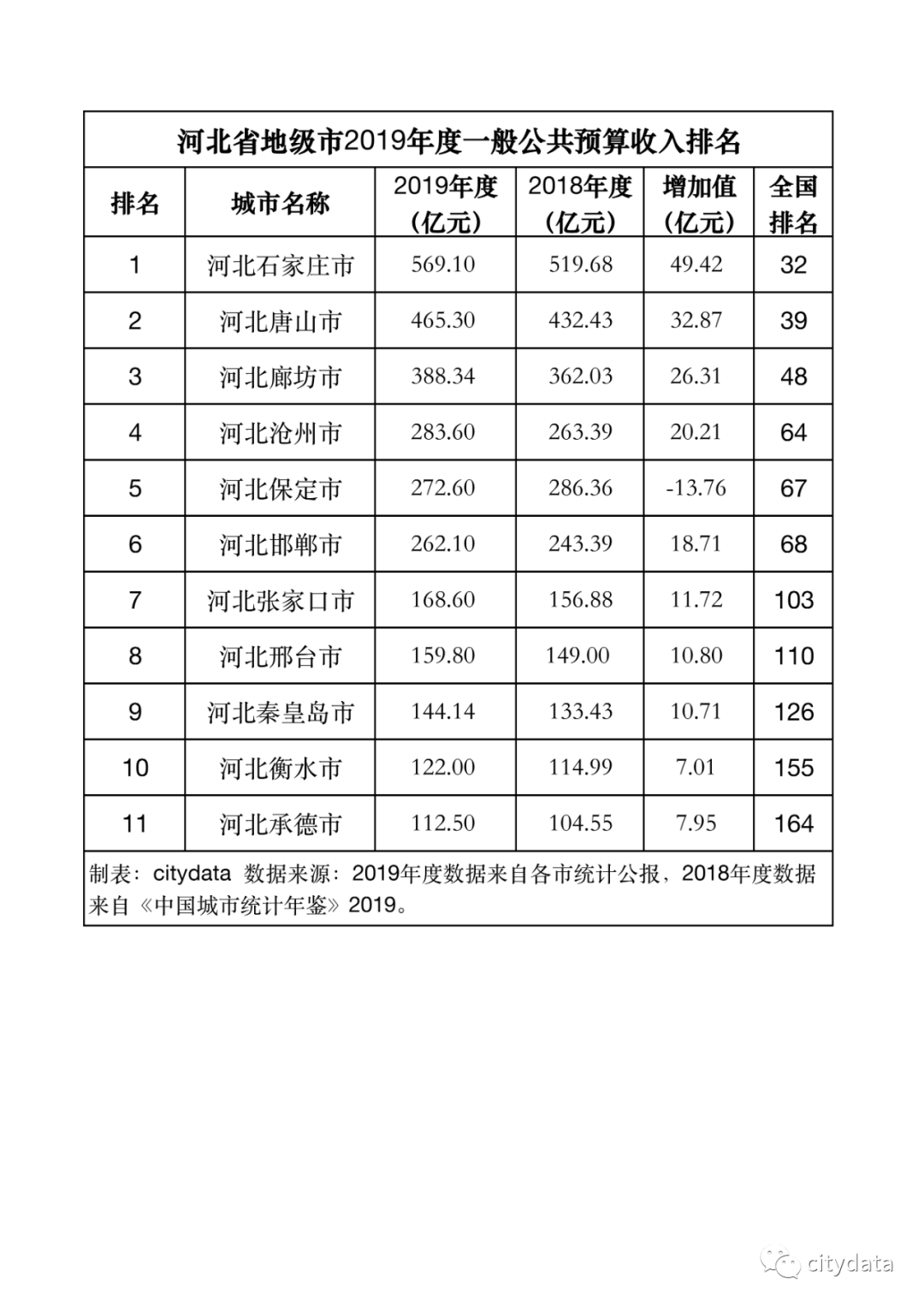 河北省地级市2019年度一般公共预算收入排名 石家庄第一