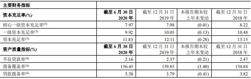 同比增长|不良率上市城商行最高，疫情之下郑州银行如何应对压力？