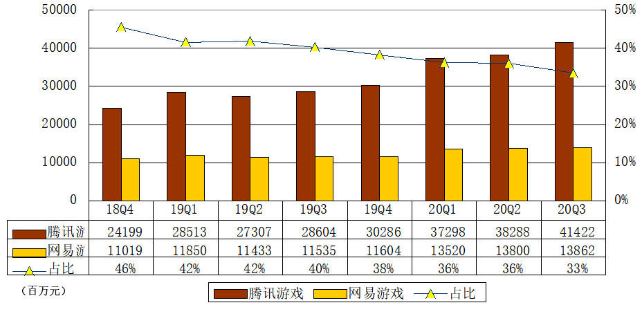 老二|腾讯在游戏领域一家独大：单季营收已超行业老二网易2倍