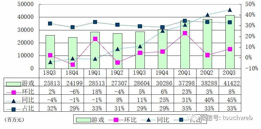 老二|腾讯在游戏领域一家独大：单季营收已超行业老二网易2倍