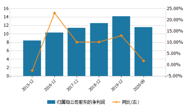 减速|营业收入下滑盈利明显减速 三位高管履新的紫金银行能否突围？