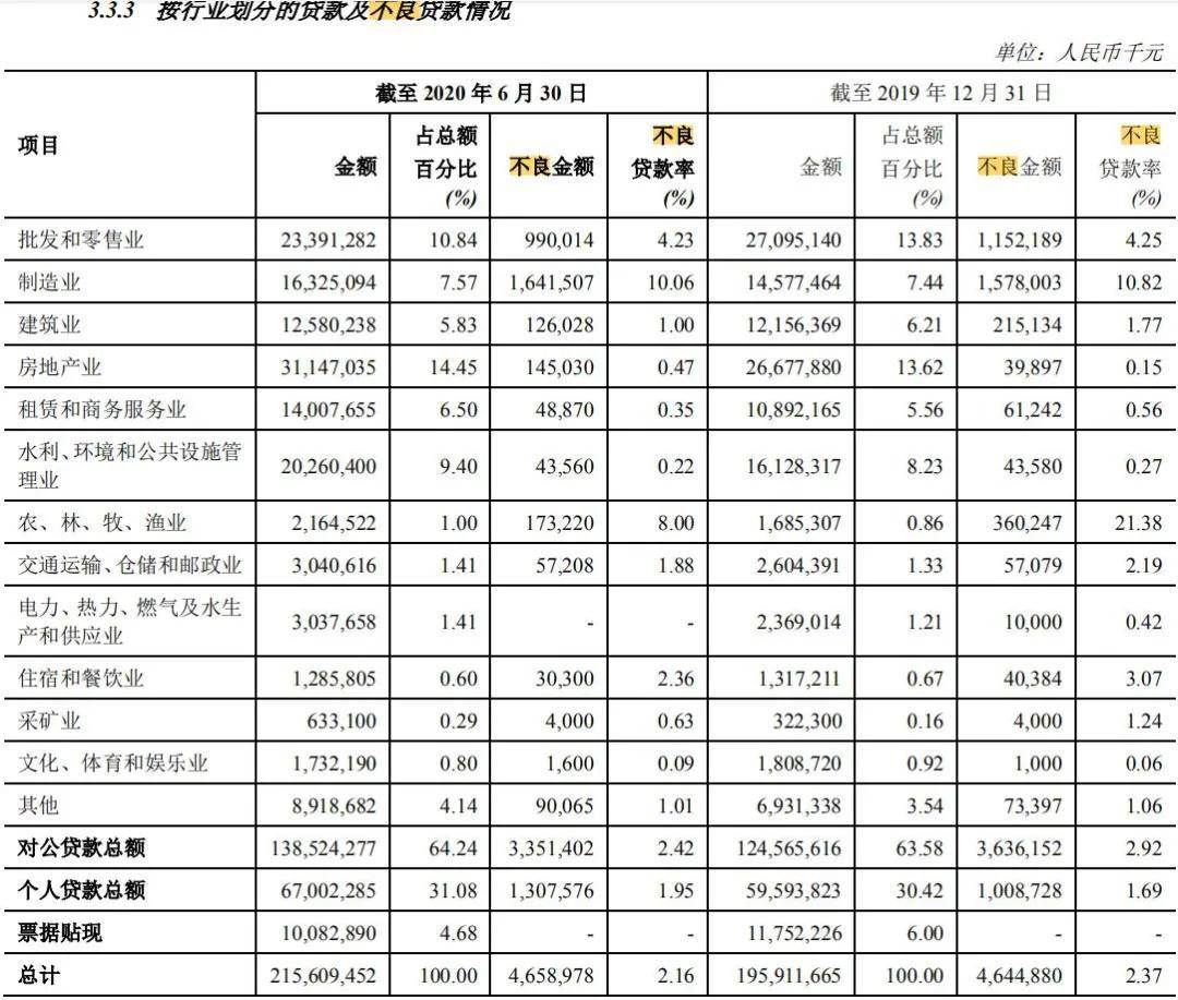 同比增长|不良率上市城商行最高，疫情之下郑州银行如何应对压力？