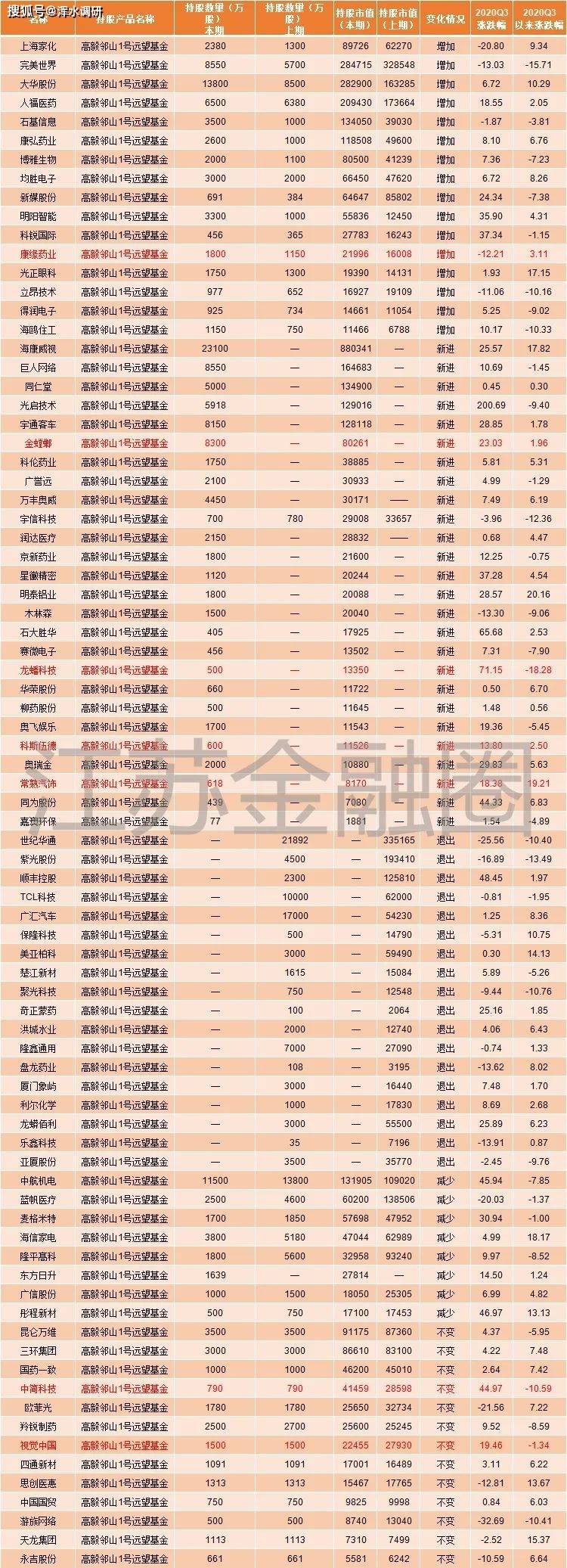 高毅资产三季度持仓曝光，这7家公司为何被冯柳