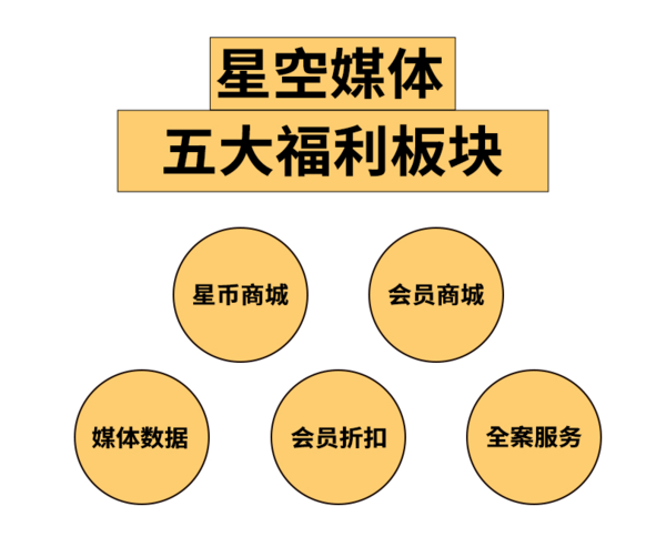 星空媒体星光会员耀眼登场我闻到了金钱的味道