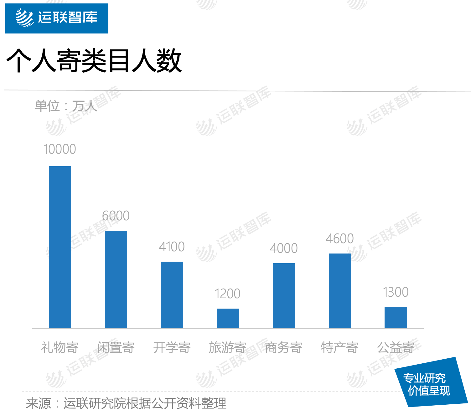 研究|运联研究 | 菜鸟裹裹能否撼动顺丰的地位？