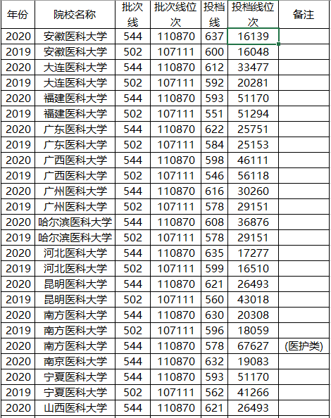 真相|2020年医科大学录取分“暴涨”？真相：其实我们“跌得”更多！